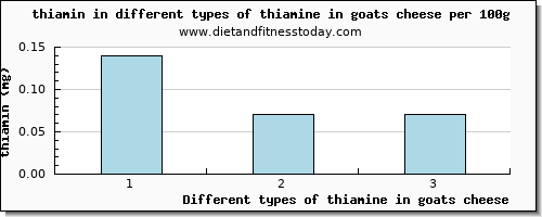 thiamine in goats cheese thiamin per 100g